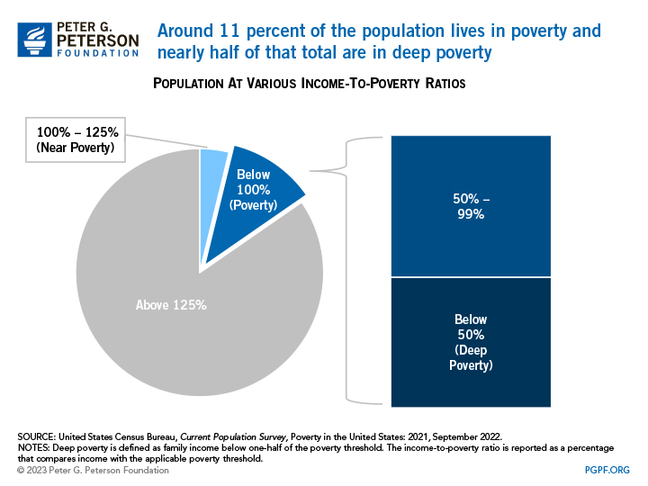 Around 11 percent of the population lives in poverty and nearly half of that total are in deep poverty